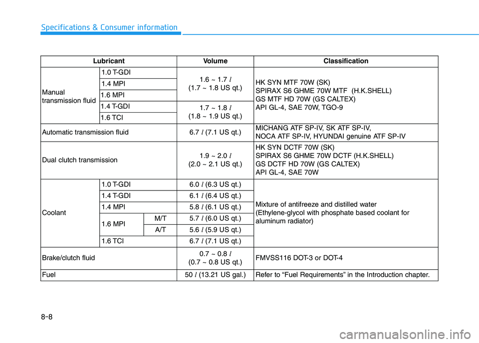 HYUNDAI I30 2019  Owners Manual 8-8
Specifications & Consumer information
Lubricant Volume Classification
Manual 
transmission fluid 1.0 T-GDI
1.6 ~ 1.7 l
(1.7 ~ 1.8 US qt.) HK SYN MTF 70W (SK)
SPIRAX S6 GHME 70W MTF  (H.K.SHELL)
GS