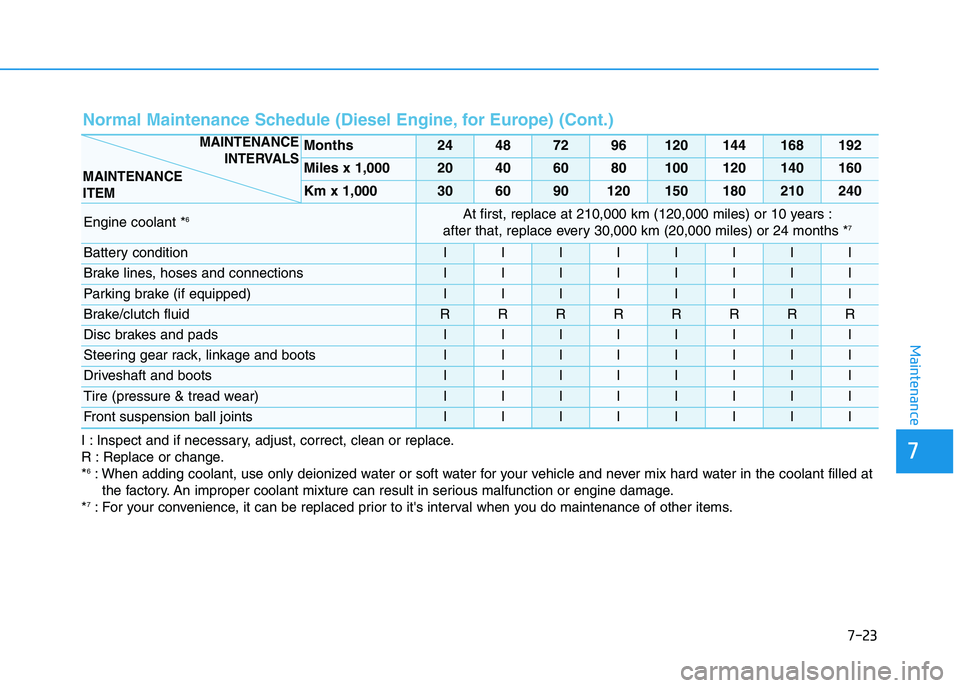 HYUNDAI I30 2017  Owners Manual 7-23
7
Maintenance
Normal Maintenance Schedule (Diesel Engine, for Europe) (Cont.)
I : Inspect and if necessary, adjust, correct, clean or replace.
R : Replace or change.
*
6: When adding coolant, use