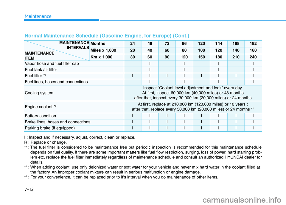 HYUNDAI I30 2016 Owners Manual Maintenance
7-12
Normal Maintenance Schedule (Gasoline Engine, for Europe) (Cont.)
Months24487296120144168192
Miles x 1,00020406080100120140160
Km x 1,000306090120150180210240
Vapor hose and fuel fill HYUNDAI I30 2016 Owners Manual Maintenance
7-12
Normal Maintenance Schedule (Gasoline Engine, for Europe) (Cont.)
Months24487296120144168192
Miles x 1,00020406080100120140160
Km x 1,000306090120150180210240
Vapor hose and fuel fill