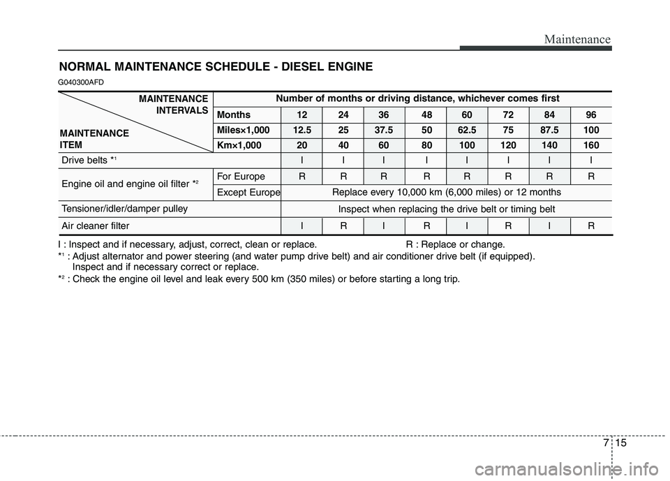HYUNDAI I30 2015  Owners Manual 715
Maintenance
NORMAL MAINTENANCE SCHEDULE - DIESEL ENGINE
G040300AFD
I : Inspect and if necessary, adjust, correct, clean or replace. R : Replace or change. * 1
: Adjust alternator and power steerin