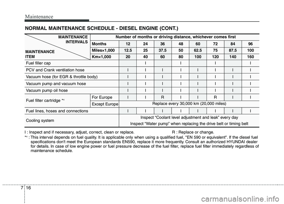 HYUNDAI I30 2015  Owners Manual Maintenance
16
7
NORMAL MAINTENANCE SCHEDULE - DIESEL ENGINE (CONT.)
MAINTENANCE
INTERVALS
MAINTENANCE ITEMNumber of months or driving distance, whichever comes first
Months 12 24 36 48 60 72 84 96 Mi