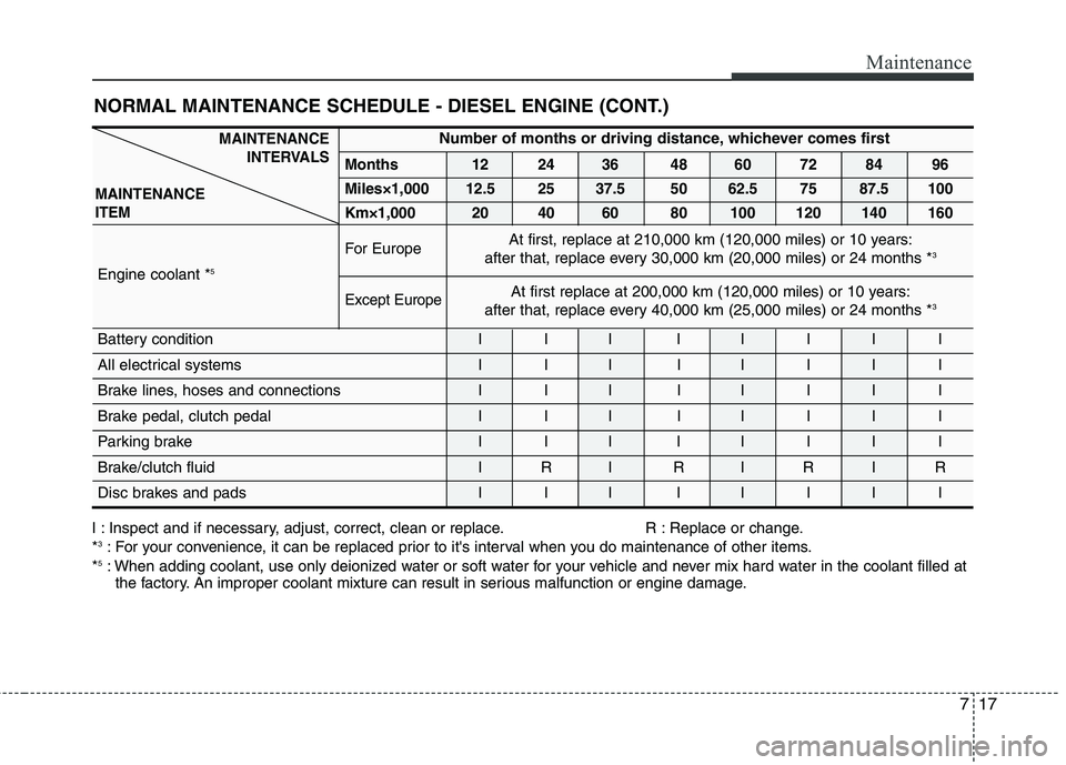HYUNDAI I30 2015  Owners Manual 717
Maintenance
NORMAL MAINTENANCE SCHEDULE - DIESEL ENGINE (CONT.)
Number of months or driving distance, whichever comes first
Months 12 24 36 48 60 72 84 96 
Miles×1,000 12.5 25 37.5 50 62.5 75 87.