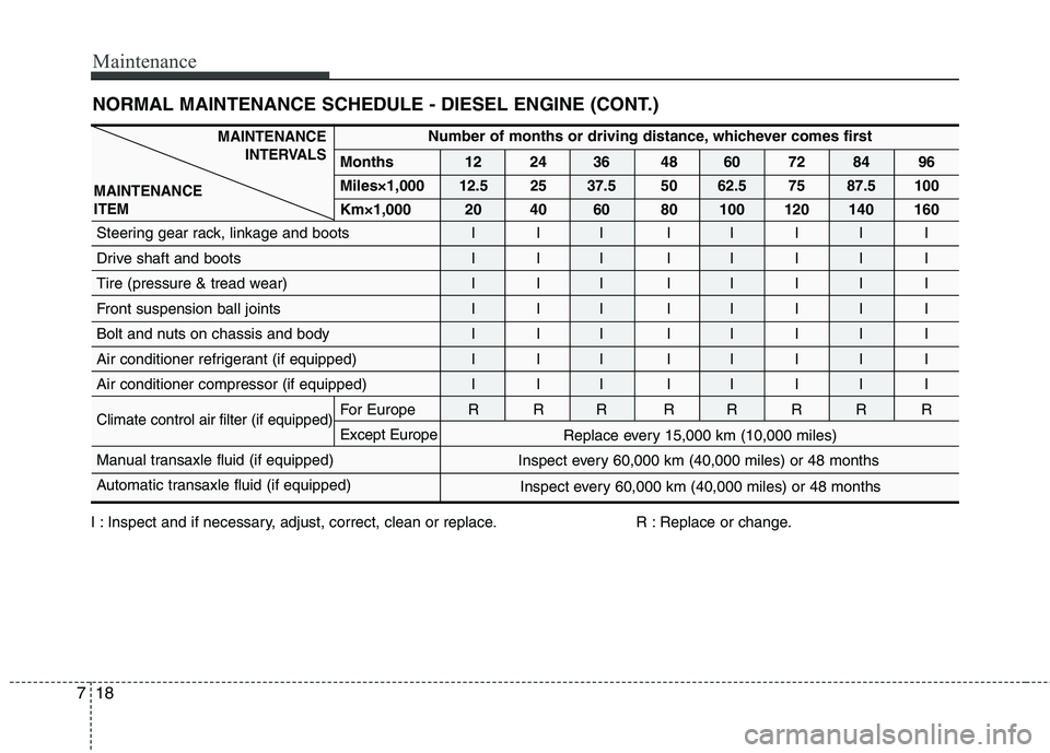 HYUNDAI I30 2015  Owners Manual Maintenance
18
7
NORMAL MAINTENANCE SCHEDULE - DIESEL ENGINE (CONT.)
Number of months or driving distance, whichever comes first
Months 12 24 36 48 60 72 84 96 Miles×1,000
12.5 25 37.5 50 62.5 75 87.