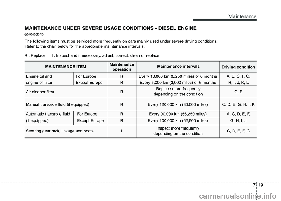 HYUNDAI I30 2015  Owners Manual 719
Maintenance
MAINTENANCE UNDER SEVERE USAGE CONDITIONS - DIESEL ENGINE
G040400BFD
The following items must be serviced more frequently on cars mainly used under severe driving conditions. 
Refer to