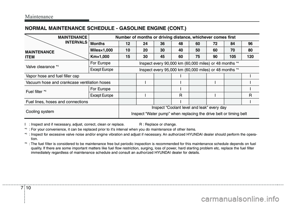 HYUNDAI I30 2012  Owners Manual Maintenance
10
7
NORMAL MAINTENANCE SCHEDULE - GASOLINE ENGINE (CONT.)
Number of months or driving distance, whichever comes first
Months 12 24 36 48 60 72 84 96 
Miles×1,000 10 20 30 40 50 60 70 80
