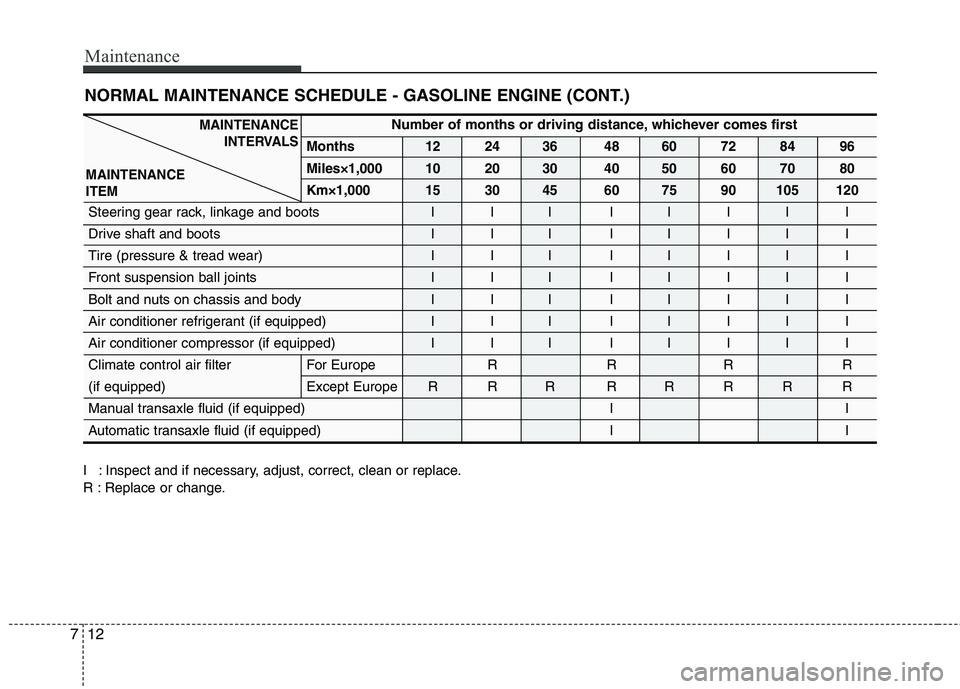 HYUNDAI I30 2012  Owners Manual Maintenance
12
7
NORMAL MAINTENANCE SCHEDULE - GASOLINE ENGINE (CONT.)
I : Inspect and if necessary, adjust, correct, clean or replace. 
R : Replace or change.
Number of months or driving distance, wh