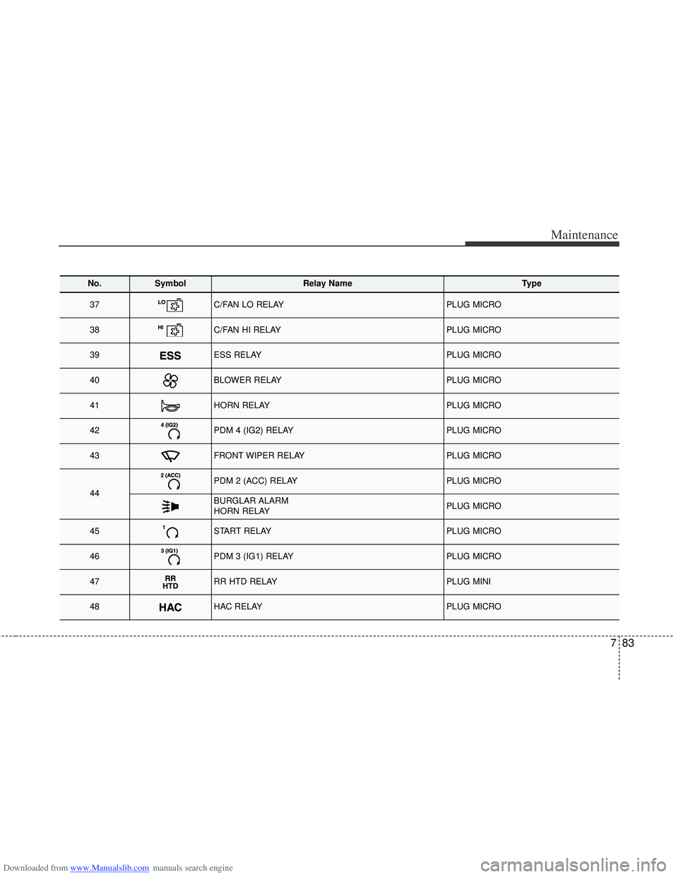 HYUNDAI I40 2016  Owners Manual Downloaded from www.Manualslib.com manuals search engine 783
Maintenance
No.Symbol Relay NameType
37C/FAN LO RELAYPLUG MICRO
38C/FAN HI RELAYPLUG MICRO
39ESS RELAYPLUG MICRO
40BLOWER RELAYPLUG MICRO
4