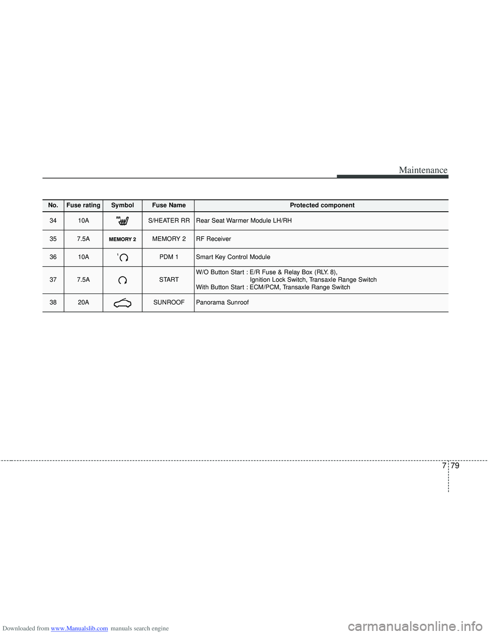 HYUNDAI I40 2015  Owners Manual Downloaded from www.Manualslib.com manuals search engine 779
Maintenance
No.Fuse ratingSymbol Fuse NameProtected component
3410AS/HEATER RRRear Seat Warmer Module LH/RH
357.5AMEMORY 2RF Receiver
3610A