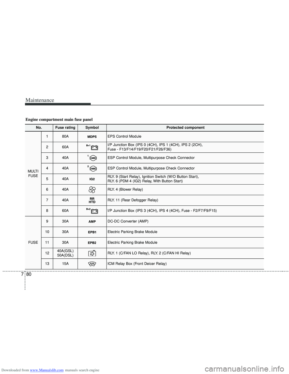 HYUNDAI I40 2015  Owners Manual Downloaded from www.Manualslib.com manuals search engine Maintenance
80
7
No.Fuse ratingSymbol Protected component
MULTI
FUSE
1 80AEPS Control Module
2 60AI/P Junction Box (IPS 0 (4CH), IPS 1 (4CH), I