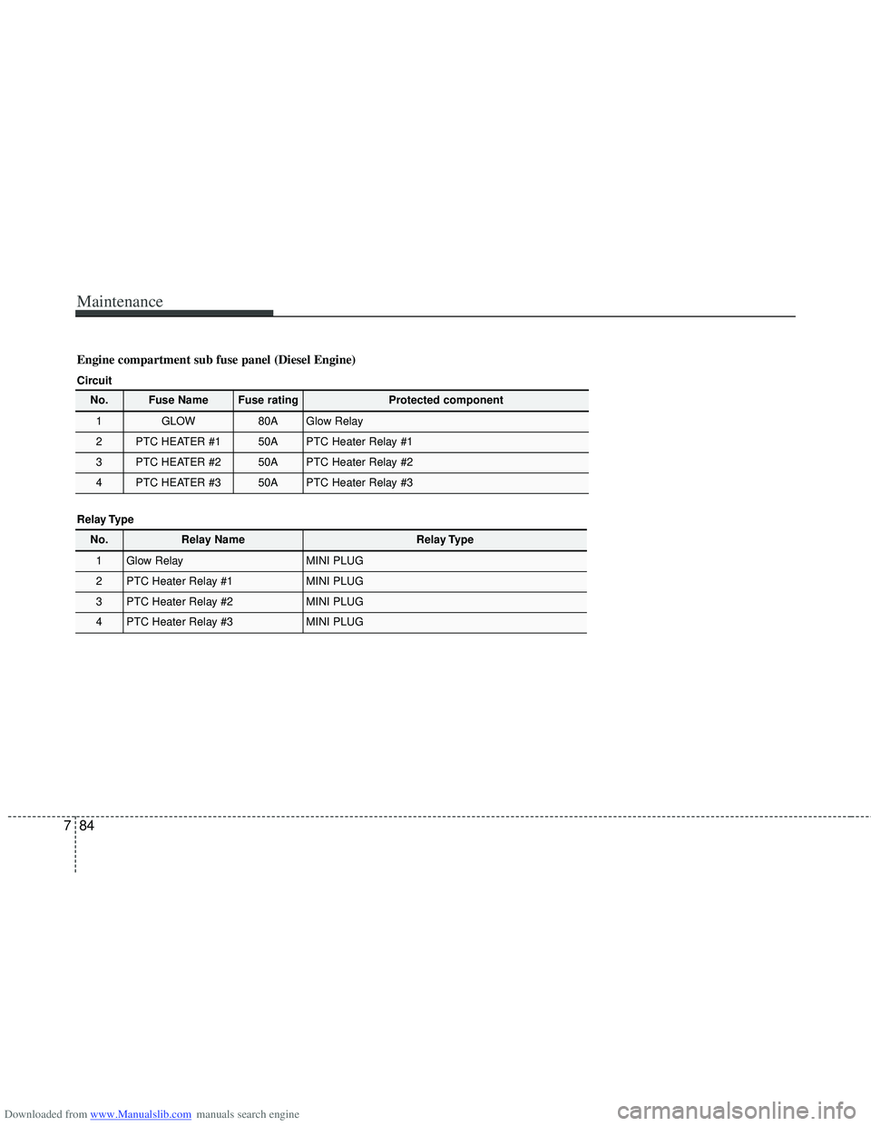 HYUNDAI I40 2015  Owners Manual Downloaded from www.Manualslib.com manuals search engine Maintenance
84
7
No.Fuse NameFuse ratingProtected component
1GLOW80AGlow Relay
2PTC HEATER #150APTC Heater Relay #1
3PTC HEATER #250APTC Heater