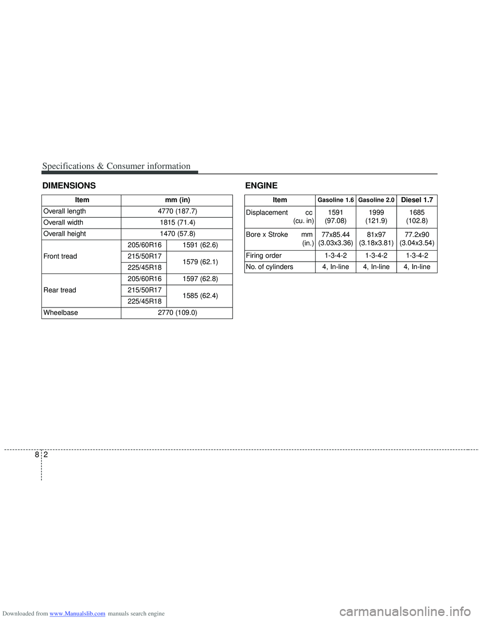HYUNDAI I40 2015  Owners Manual Downloaded from www.Manualslib.com manuals search engine Specifications & Consumer information
28
DIMENSIONSENGINE
ItemGasoline 1.6 Gasoline 2.0Diesel 1.7
Displacement cc (cu. in) 1591
(97.08) 1999
(1