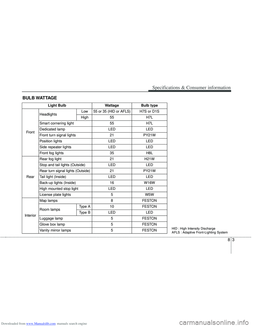 HYUNDAI I40 2015  Owners Manual Downloaded from www.Manualslib.com manuals search engine 83
Specifications & Consumer information
BULB WATTAGE
Light BulbWattageBulb type
Front
HeadlightsLow55 or 35 (HID or AFLS)H7S or D1S
High55H7L
