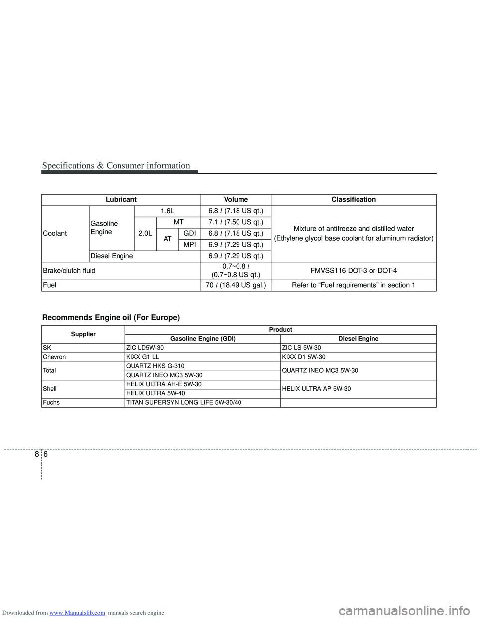 HYUNDAI I40 2015  Owners Manual Downloaded from www.Manualslib.com manuals search engine Specifications & Consumer information
68
Recommends Engine oil (For Europe)
SupplierProduct
Gasoline Engine (GDI) Diesel Engine
SK ZIC LD5W-30 