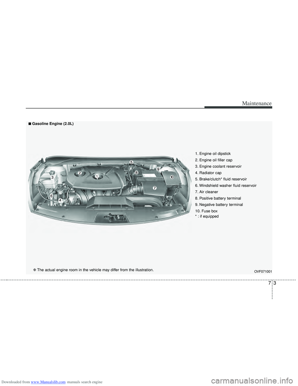 HYUNDAI I40 2013  Owners Manual Downloaded from www.Manualslib.com manuals search engine 73
Maintenance
OVF071001
1. Engine oil dipstick
2. Engine oil filler cap
3. Engine coolant reservoir
4. Radiator cap
5. Brake/clutch* fluid res