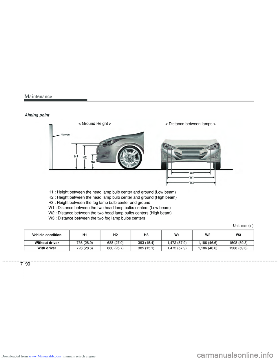 HYUNDAI I40 2013  Owners Manual Downloaded from www.Manualslib.com manuals search engine Maintenance
90
7
Vehicle condition H1H2H3W1 W2W3
Without driver 736 (28.9) 688 (27.0) 393 (15.4) 1,472 (57.9) 1,186 (46.6) 1508 (59.3)
With dri