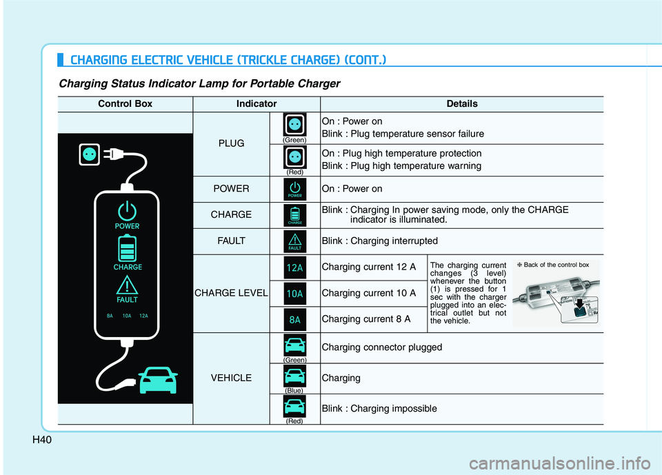 HYUNDAI IONIQ ELECTRIC 2022  Owners Manual H40
CCHH AARRGG IINN GG  EE LLEE CCTT RR IICC   VV EEHH IICC LLEE   (( TT RR IICC KK LLEE   CC HH AARRGG EE))  (( CC OO NNTT..))
Charging Status Indicator Lamp for Portable Charger
Control BoxIndicato