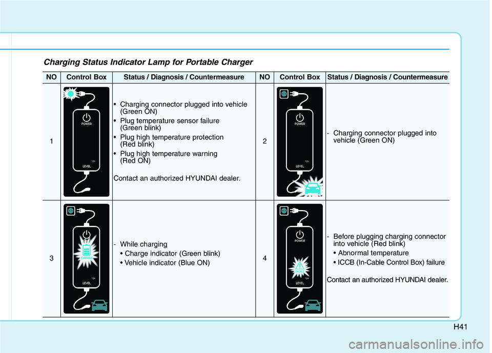 HYUNDAI IONIQ ELECTRIC 2022  Owners Manual H41
Charging Status Indicator Lamp for Portable Charger
NOControl BoxStatus / Diagnosis / CountermeasureNOControl BoxStatus / Diagnosis / Countermeasure
1
 Charging connector plugged into vehicle(Gree