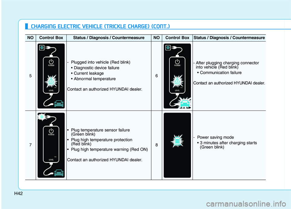 HYUNDAI IONIQ ELECTRIC 2022  Owners Manual H42
CCHH AARRGG IINN GG  EE LLEE CCTT RR IICC   VV EEHH IICC LLEE   (( TT RR IICC KK LLEE   CC HH AARRGG EE))  (( CC OO NNTT..))
NOControl BoxStatus / Diagnosis / CountermeasureNOControl BoxStatus / D