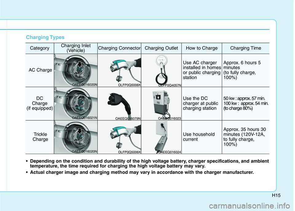 HYUNDAI IONIQ ELECTRIC 2021  Owners Manual H15
Charging Types
CategoryCharging Inlet(Vehicle)Charging ConnectorCharging OutletHow to ChargeCharging Time
AC Charge
Use AC charger installed in homes
or public chargingstationApprox. 6 hours 5 
mi