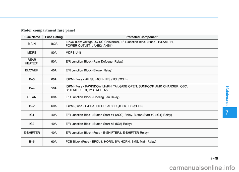 HYUNDAI IONIQ ELECTRIC 2021  Owners Manual 7-49
7
Maintenance
Motor compartment fuse panel
Fuse NameFuse RatingProtected Component
MAIN180AEPCU (Low Voltage DC-DC Converter), E/R Junction Block (Fuse - H/LAMP HI,  
POWER OUTLET1, AHB2, AHB1)
M