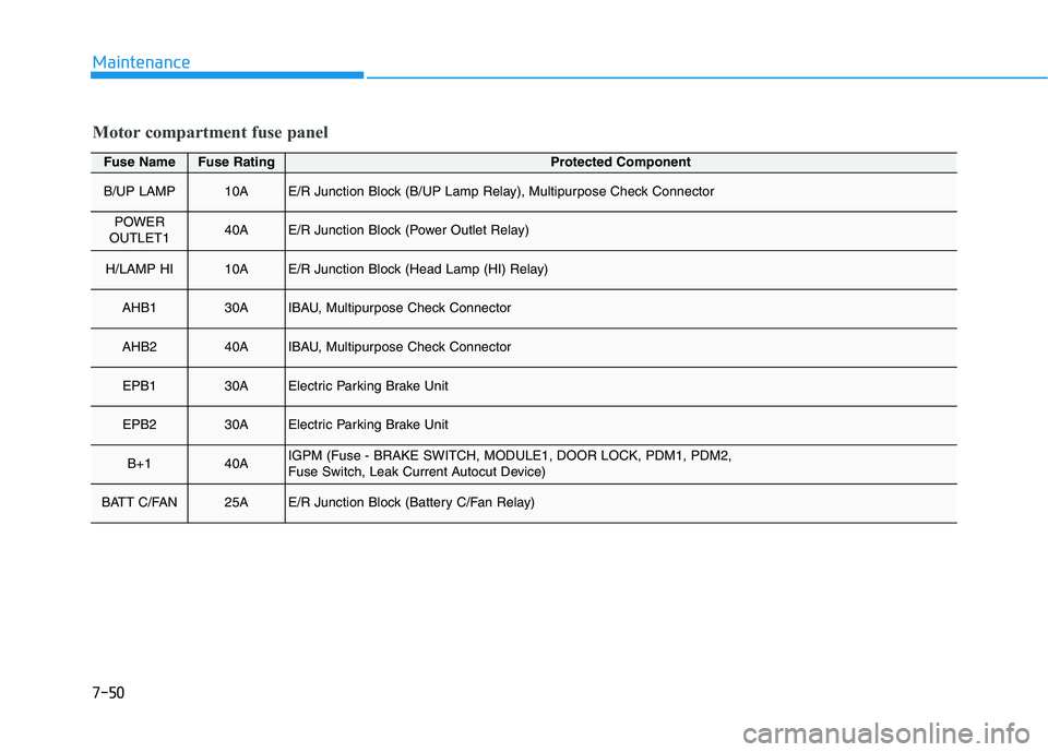 HYUNDAI IONIQ ELECTRIC 2021  Owners Manual 7-50
Maintenance
Motor compartment fuse panel
Fuse NameFuse RatingProtected Component
B/UP LAMP10AE/R Junction Block (B/UP Lamp Relay), Multipurpose Check Connector
POWER 
OUTLET140AE/R Junction Block