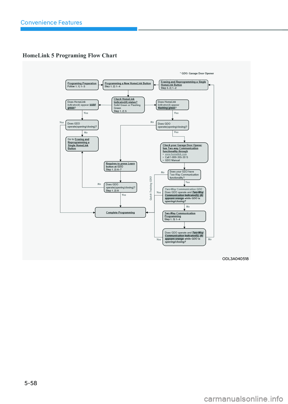 HYUNDAI IONIQ 5 2023  Owners Manual Convenience Features
5-58
HomeLink 5 Programing Flow Chart
ODL3A040518  