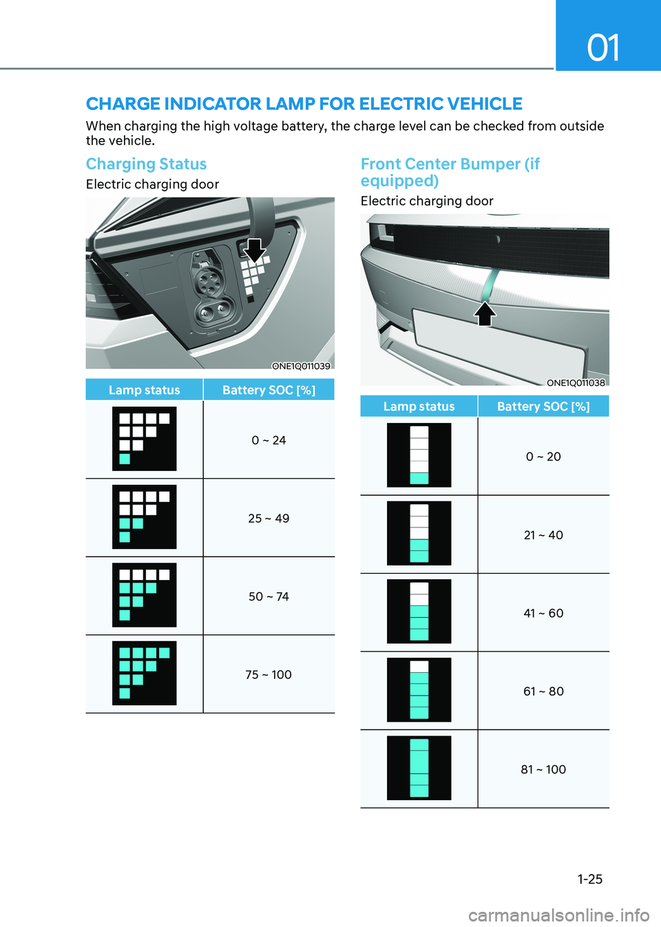 HYUNDAI IONIQ 5 2023  Owners Manual 01
1-25
CHarge indiCator lamp For eleCtriC VeHiCle
When charging the high voltage battery, the charge level can be checked from outside  
the vehicle.
Charging Status
Electric charging door
ONE1Q01103