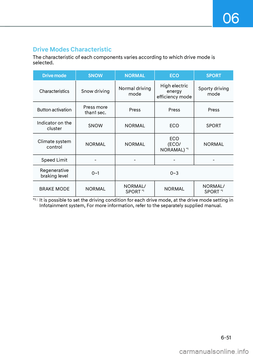 HYUNDAI IONIQ 5 2023  Owners Manual 06
6-51
Drive Modes Characteristic
The characteristic of each components varies according to which drive mode is  
selected.
Drive modeSNOW NORMALECOSPORT
CharacteristicsSnow driving Normal driving 
m