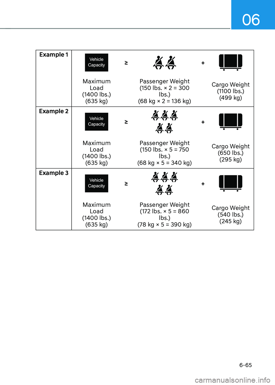 HYUNDAI IONIQ 5 2023  Owners Manual 06
6-65
Example 1
≥+
Maximum Load 
(1400 lbs.) (635 kg) Passenger Weight
(150 lbs. × 2 = 300  lbs.)
(68 kg × 2 = 136 kg) Cargo Weight
(1100 lbs.)(499 kg)
Example 2
≥+
Maximum  Load
(1400 lbs.) (