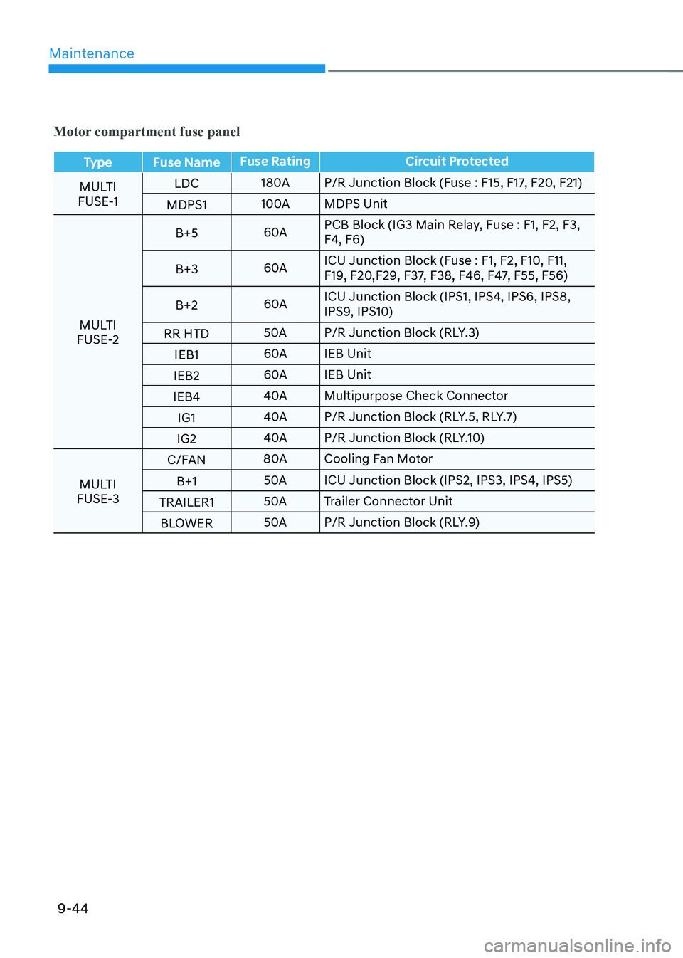 HYUNDAI IONIQ 5 2023  Owners Manual Maintenance
9-44
Motor compartment fuse panel
Type Fuse NameFuse Rating Circuit Protected
MULTI
FUSE-1 LDC
180A P/R Junction Block (Fuse : F15, F17, F20, F21)
MDPS1 100A MDPS Unit
MULTI
FUSE-2 B+5
60A