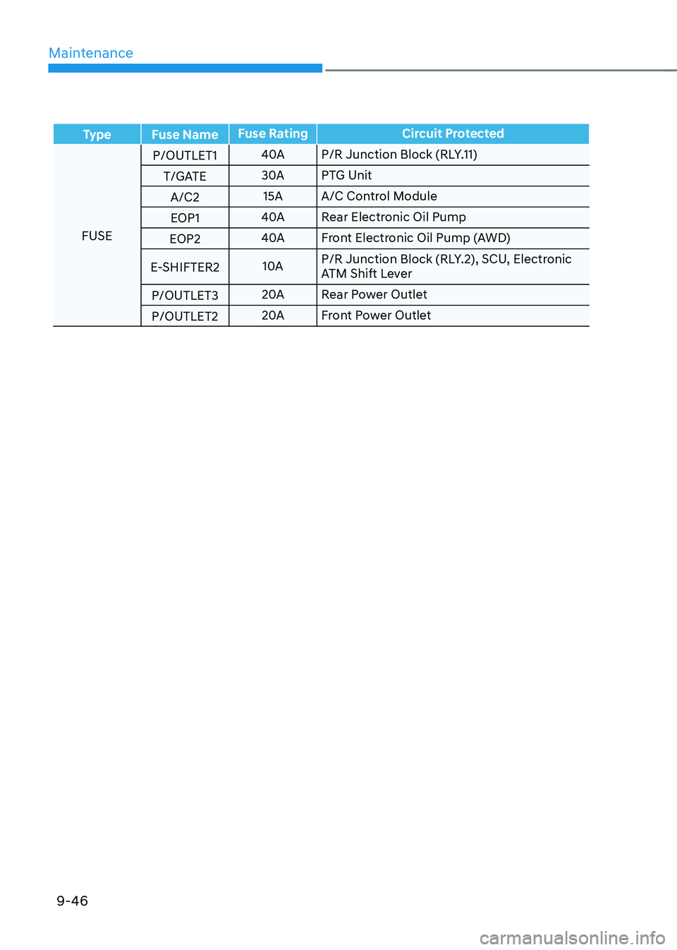 HYUNDAI IONIQ 5 2023  Owners Manual Maintenance
9-46
Type Fuse NameFuse Rating Circuit Protected
FUSEP/OUTLET1
40A
P/R Junction Block (RLY.11)
T/GATE 30A
PTG Unit
A/C2 15A A/C Control Module
EOP1 40A
Rear Electronic Oil Pump
EOP2 40A
Fr