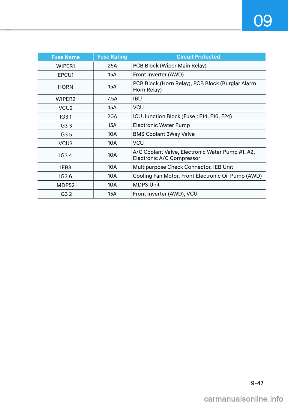 HYUNDAI IONIQ 5 2023  Owners Manual 09
9-47
Fuse NameFuse Rating Circuit Protected
WIPER1 25A PCB Block (Wiper Main Relay)
EPCU1 15A Front Inverter (AWD)
HORN 15APCB Block (Horn Relay), PCB Block (Burglar Alarm  
Horn Relay)
WIPER2 7.5A