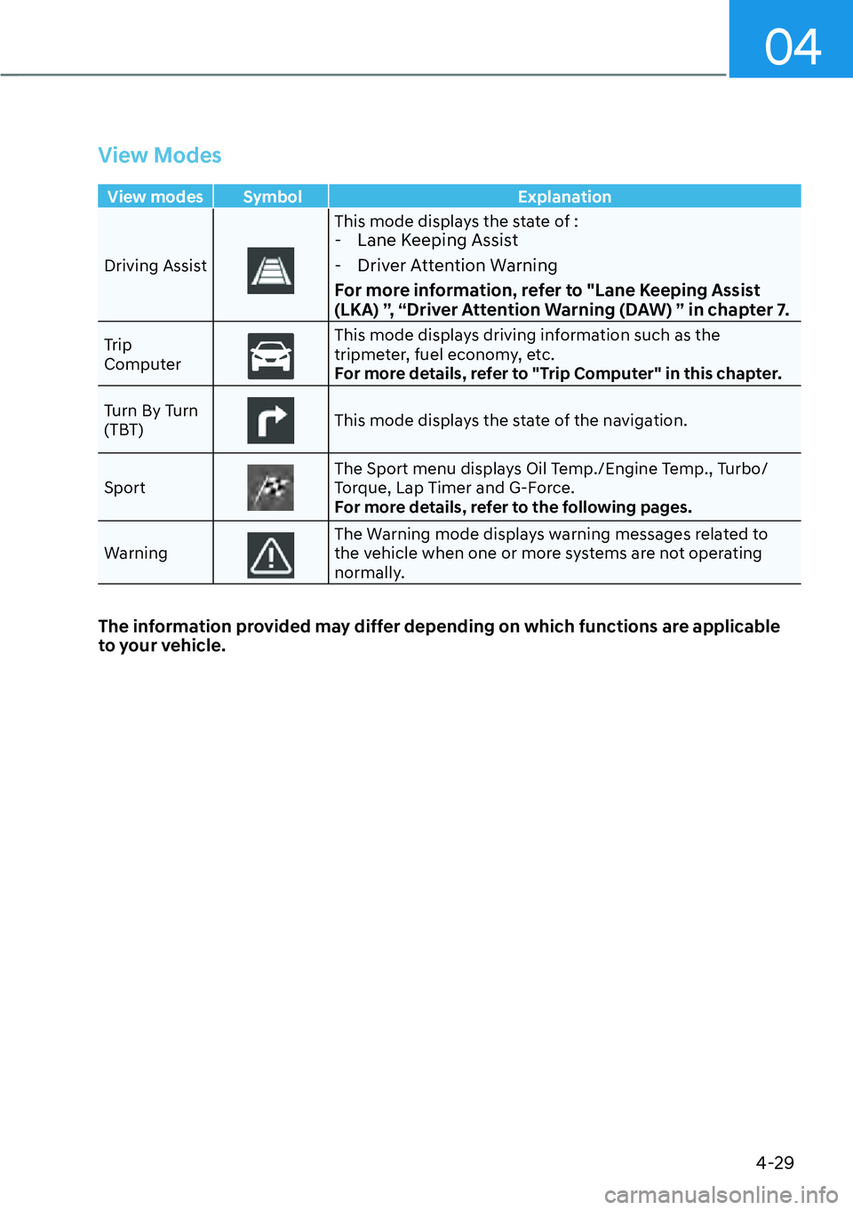 HYUNDAI KONA 2023  Owners Manual 04
4-29
View Modes
View modes  Symbol Explanation
Driving Assist
This mode displays the state of : - Lane Keeping Assist 
 - Driver Attention Warning 
For more information, refer to "Lane Keeping Assi