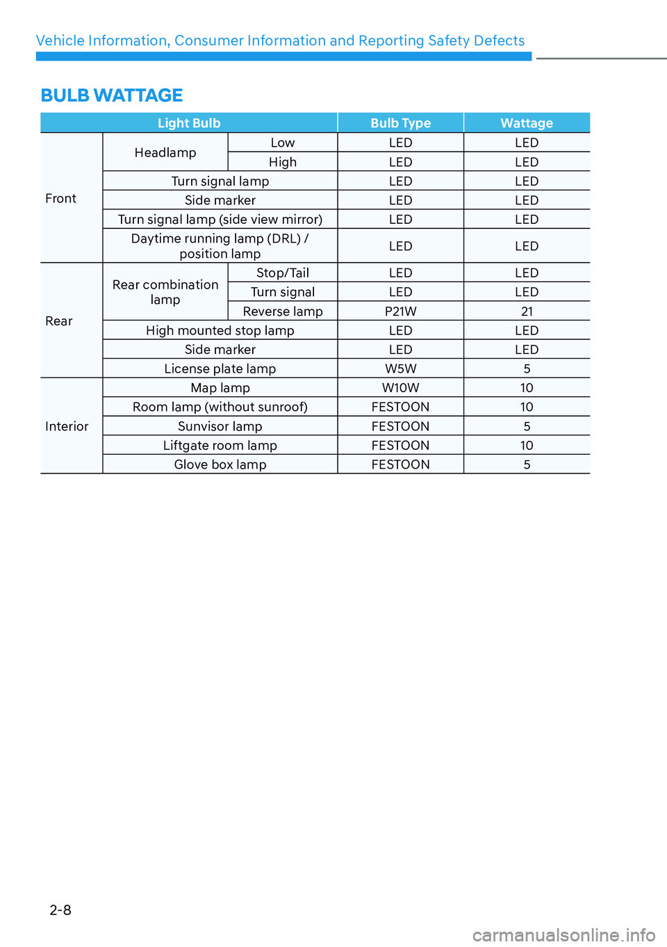 HYUNDAI KONA 2023  Owners Manual Vehicle Information, Consumer Information and Reporting Safety Defects2-8
Light Bulb Bulb TypeWattage
Front H
 eadlamp
Low LED LED
High LED LED
Turn signal lamp LED LED Side marker LED LED
Turn signal