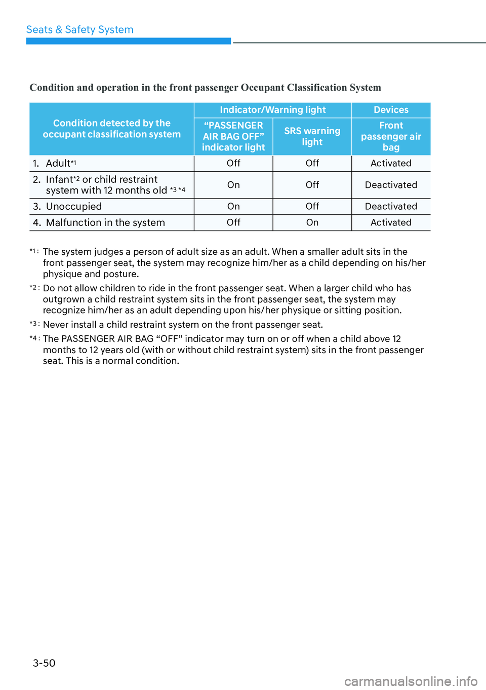 HYUNDAI KONA 2023  Owners Manual Seats & Safety System3-50
Condition and operation in the front passenger Occupant Classification System
Condition detected by the 
occupant classification system Indicator/Warning light Devices
“PAS