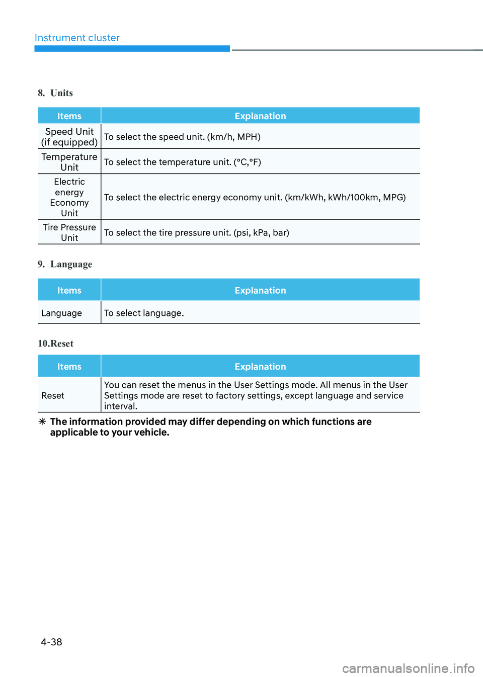 HYUNDAI KONA EV 2023  Owners Manual Instrument cluster
4-38
8.  Units
Items Explanation
Speed Unit 
(if equipped)  To select the speed unit. (km/h, MPH)
Temperature  Unit To select the temperature unit. (°C,°F)
Electric  energy 
Econo