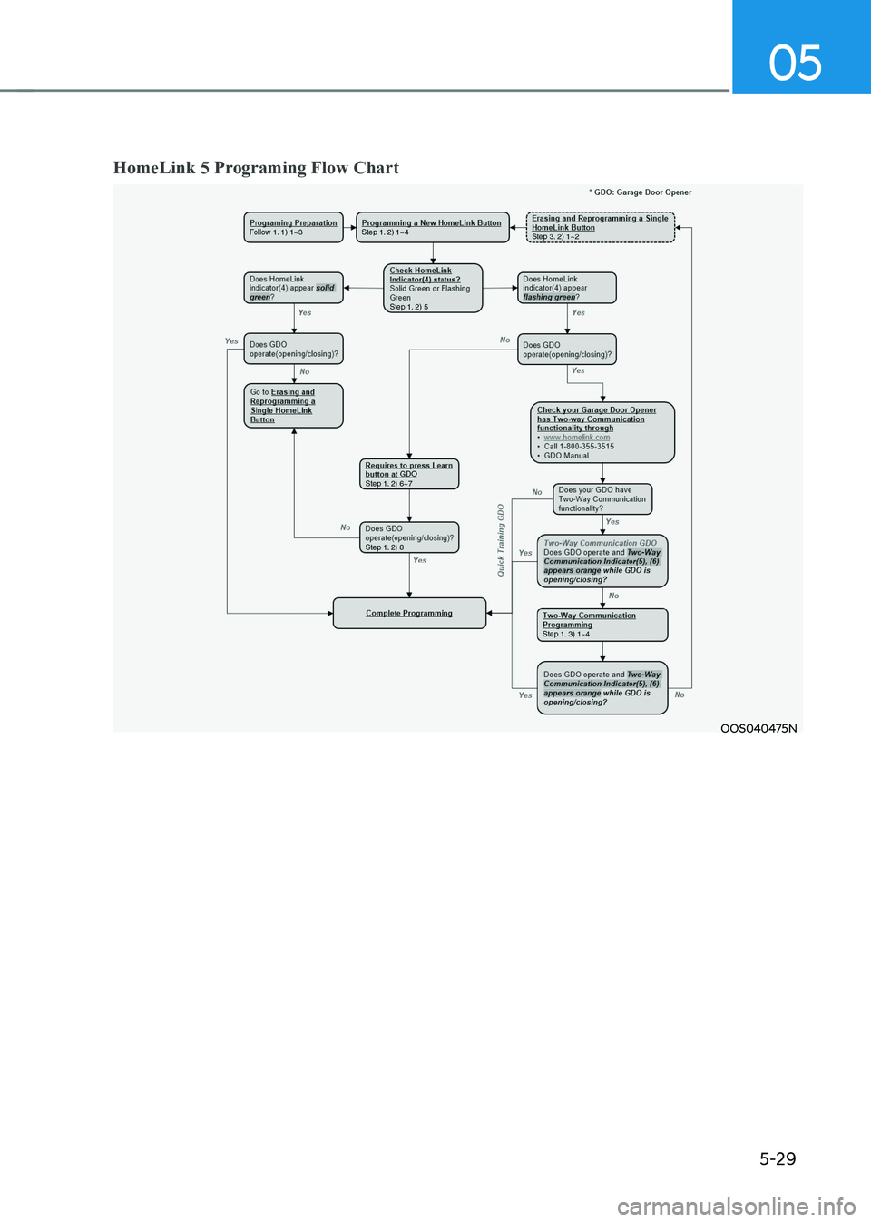 HYUNDAI KONA EV 2023  Owners Manual 05
5-29
HomeLink 5 Programing Flow Chart
OOS040475N  