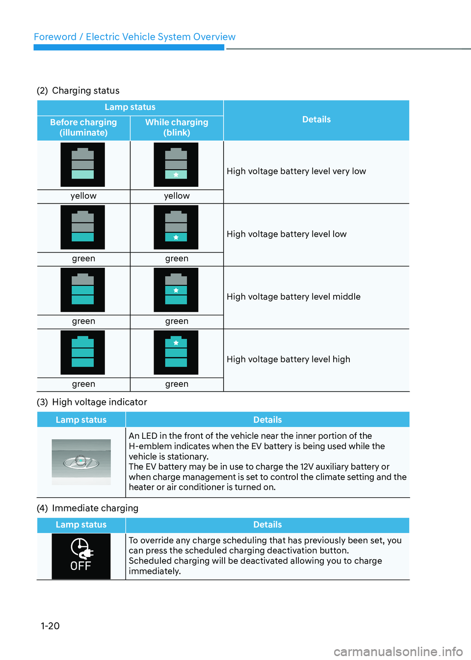 HYUNDAI KONA EV 2023  Owners Manual Foreword / Electric Vehicle System Overview
1-20
(2)  Charging status
Lamp status
Details
Before charging 
(illuminate) While charging 
(blink)
High voltage battery level very low
yellow yellow
High v