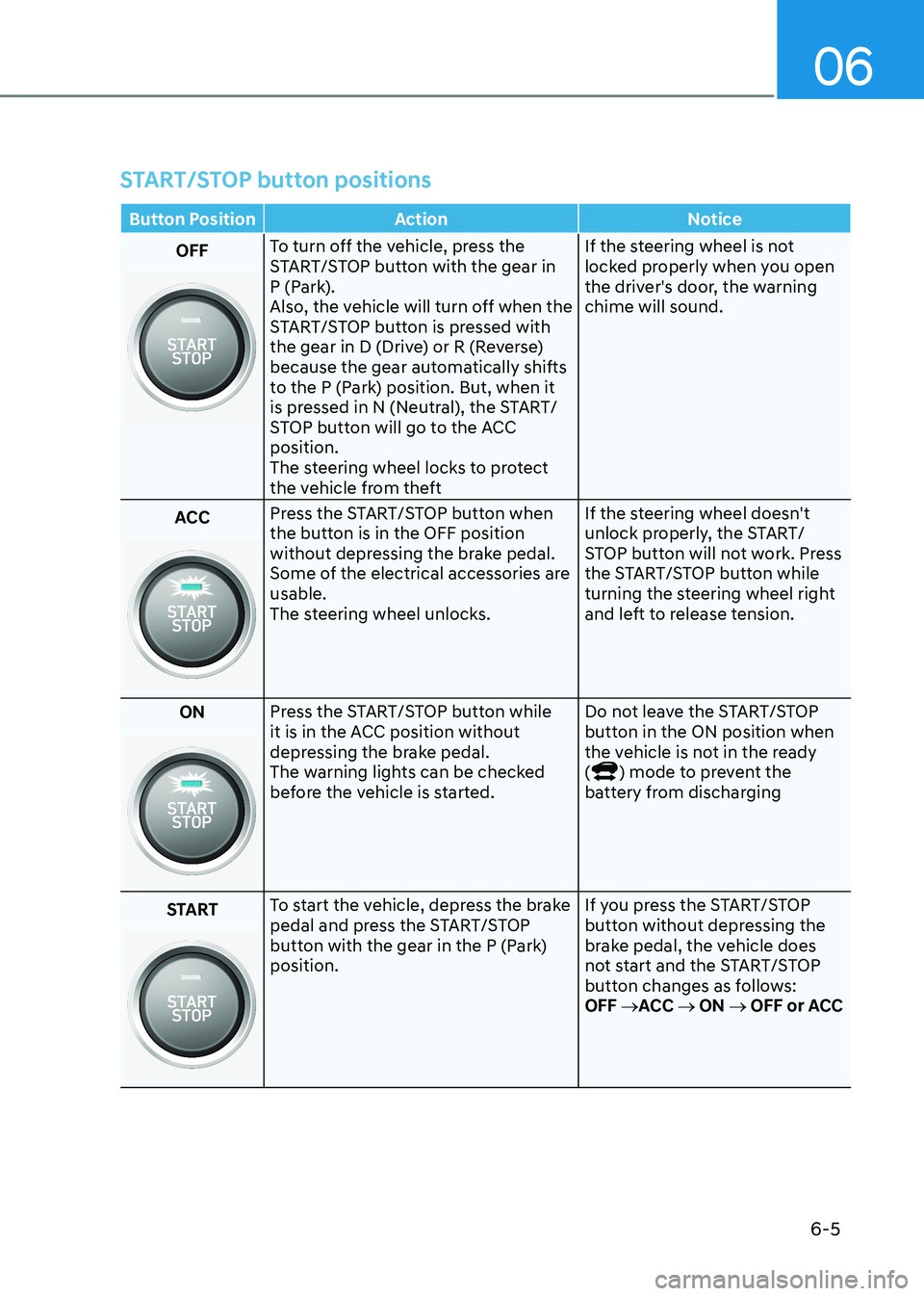 HYUNDAI KONA EV 2023  Owners Manual 06
6-5
START/STOP button positions
Button Position Action Notice
OFFTo turn off the vehicle, press the  
START/STOP button with the gear in 
P (Park).
Also, the vehicle will turn off when the 
START/S