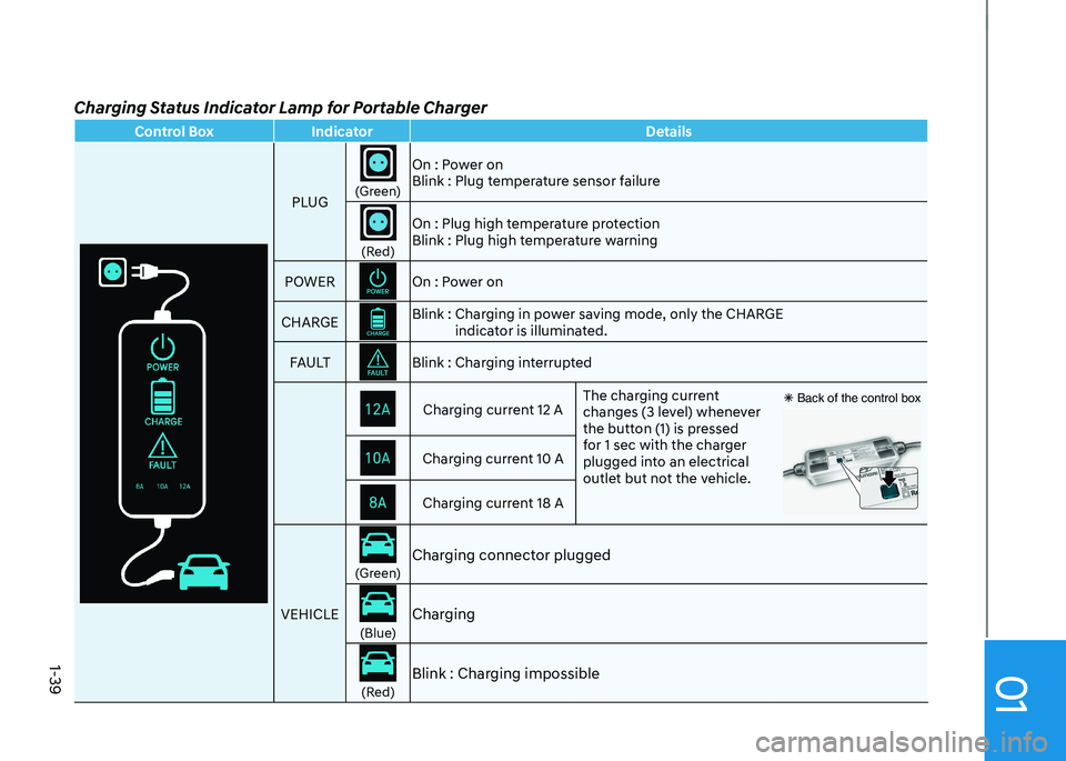 HYUNDAI KONA EV 2023  Owners Manual 01
1-39
Charging Status Indicator Lamp for Portable Charger
Control Box IndicatorDetails
PLUG
(Green)On : Power on   
Blink : Plug temperature sensor failure(Red)On : Plug high temperature protection 