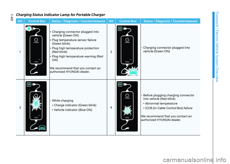 HYUNDAI KONA EV 2023  Owners Manual Foreword / Electric Vehicle System Overview
1-40
Charging Status Indicator Lamp for Portable ChargerNO Control Box Status / Diagnosis / Countermeasure NO Control Box Status / Diagnosis / Countermeasur
