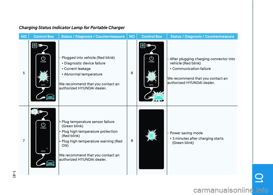 HYUNDAI KONA EV 2023  Owners Manual 01
1-41
NO Control Box Status / Diagnosis / Countermeasure NO Control Box Status / Diagnosis / Countermeasure5
 - Plugged into vehicle (Red blink)•	Diagnostic	device	failure 
•	Current	leakage
•