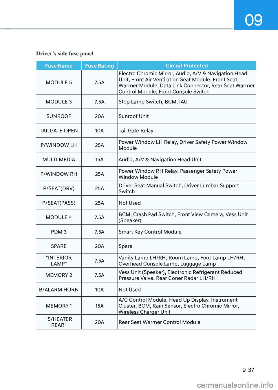 HYUNDAI KONA EV 2023  Owners Manual 09
9-37
Driver’s side fuse panel
Fuse Name Fuse RatingCircuit Protected
MODULE 5 7.5AElectro Chromic Mirror, Audio, A/V & Navigation Head  
Unit, Front Air Ventilation Seat Module, Front Seat 
Warme