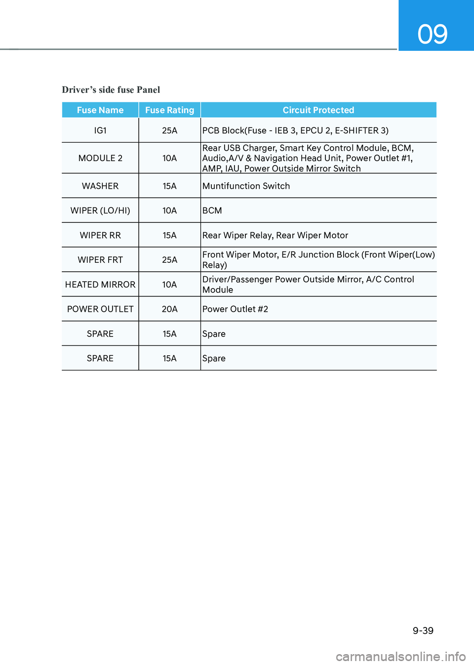 HYUNDAI KONA EV 2023  Owners Manual 09
9-39
Fuse Name Fuse RatingCircuit Protected
IG1 25A pCB Block(Fuse - IEB 3, EpCU 2, E-SHIFTER 3)
MODULE 2 10ARear USB Charger, Smart Key Control Module, BCM,  
Audio,A/V & Navigation Head Unit, pow