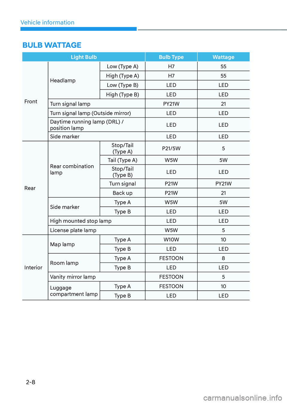 HYUNDAI KONA EV 2023  Owners Manual Vehicle information
2-8
BuLB wattage
Light Bulb Bulb Type Wattage
FrontHeadlamp
Low (Type A) H7 55
High (Type A) H7 55 Low (Type B) LED LED
High (Type B) LED LED
Turn signal lamp PY21W 21 
Turn signal