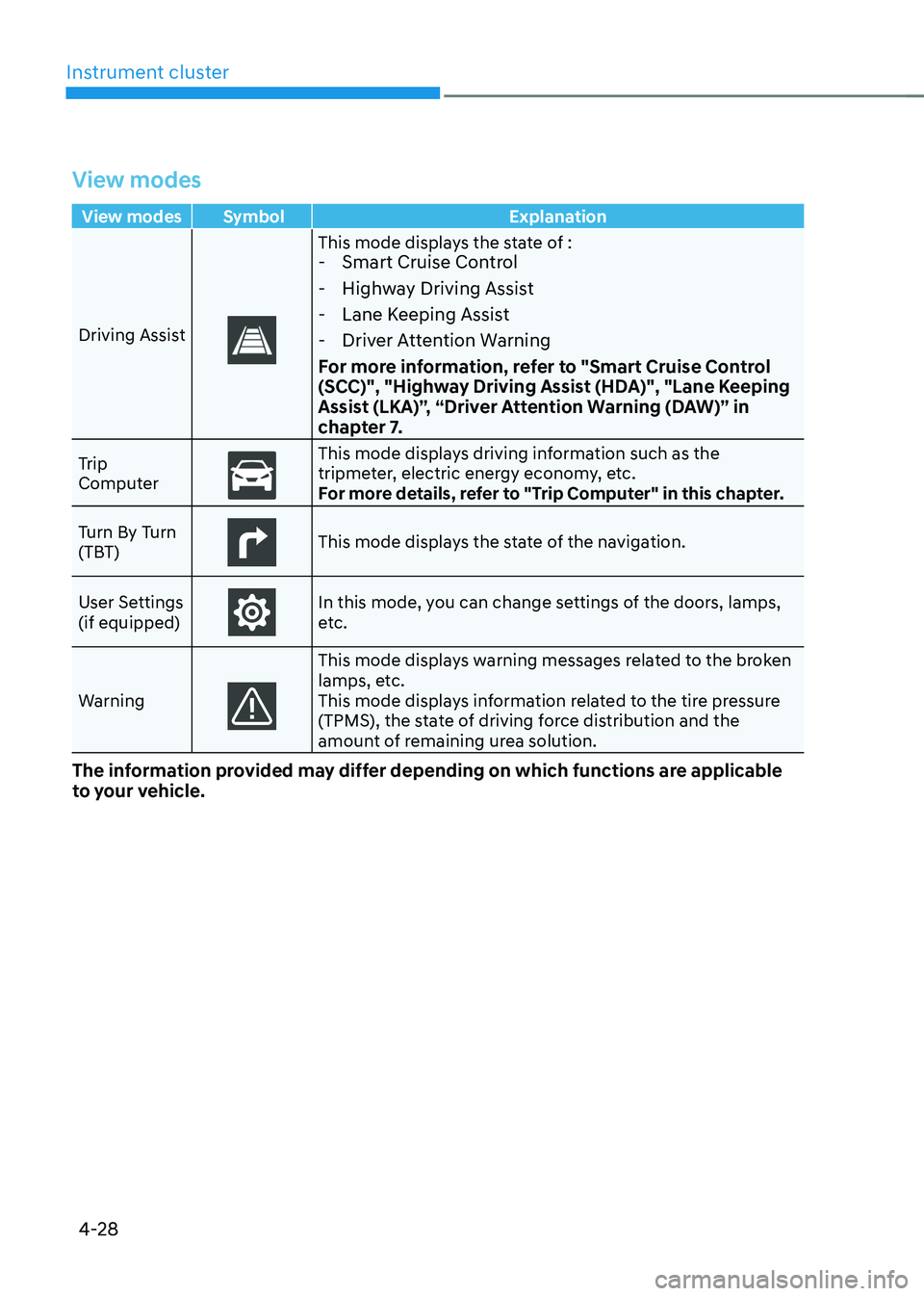 HYUNDAI KONA EV 2022 Owners Manual Instrument cluster
4-28
View modes
View modes Symbol Explanation
Driving Assist
This mode displays the state of : - Smart Cruise Control
- Highway Driving Assist
- Lane Keeping Assist
- Drive HYUNDAI KONA EV 2022 Owners Manual Instrument cluster
4-28
View modes
View modes Symbol Explanation
Driving Assist
This mode displays the state of : - Smart Cruise Control
- Highway Driving Assist
- Lane Keeping Assist
- Drive