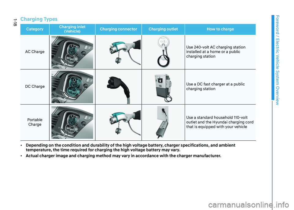 HYUNDAI KONA EV 2022  Owners Manual Foreword / Electric Vehicle System Overview
1-18
Charging Types
CategoryCharging inlet 
(Vehicle) Charging connector Charging outlet How to chargeAC Charge
Use 240-volt AC charging station  
installed