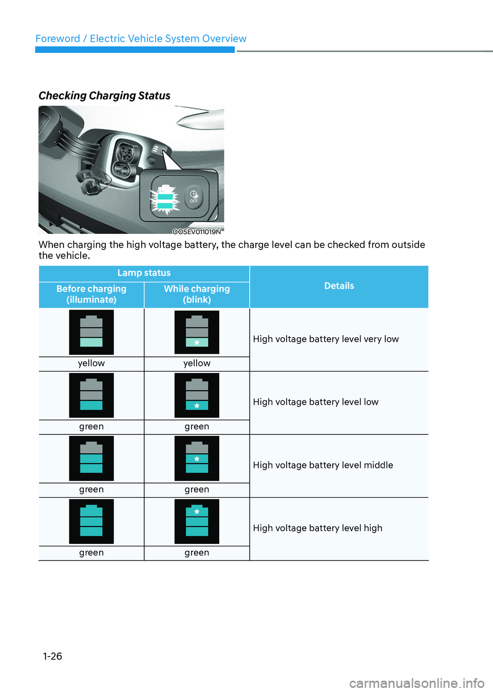 HYUNDAI KONA EV 2022  Owners Manual Foreword / Electric Vehicle System Overview
1-26
Checking Charging Status
OOSEV011019N
When charging the high voltage battery, the charge level can be checked from outside  
the vehicle.
Lamp status D