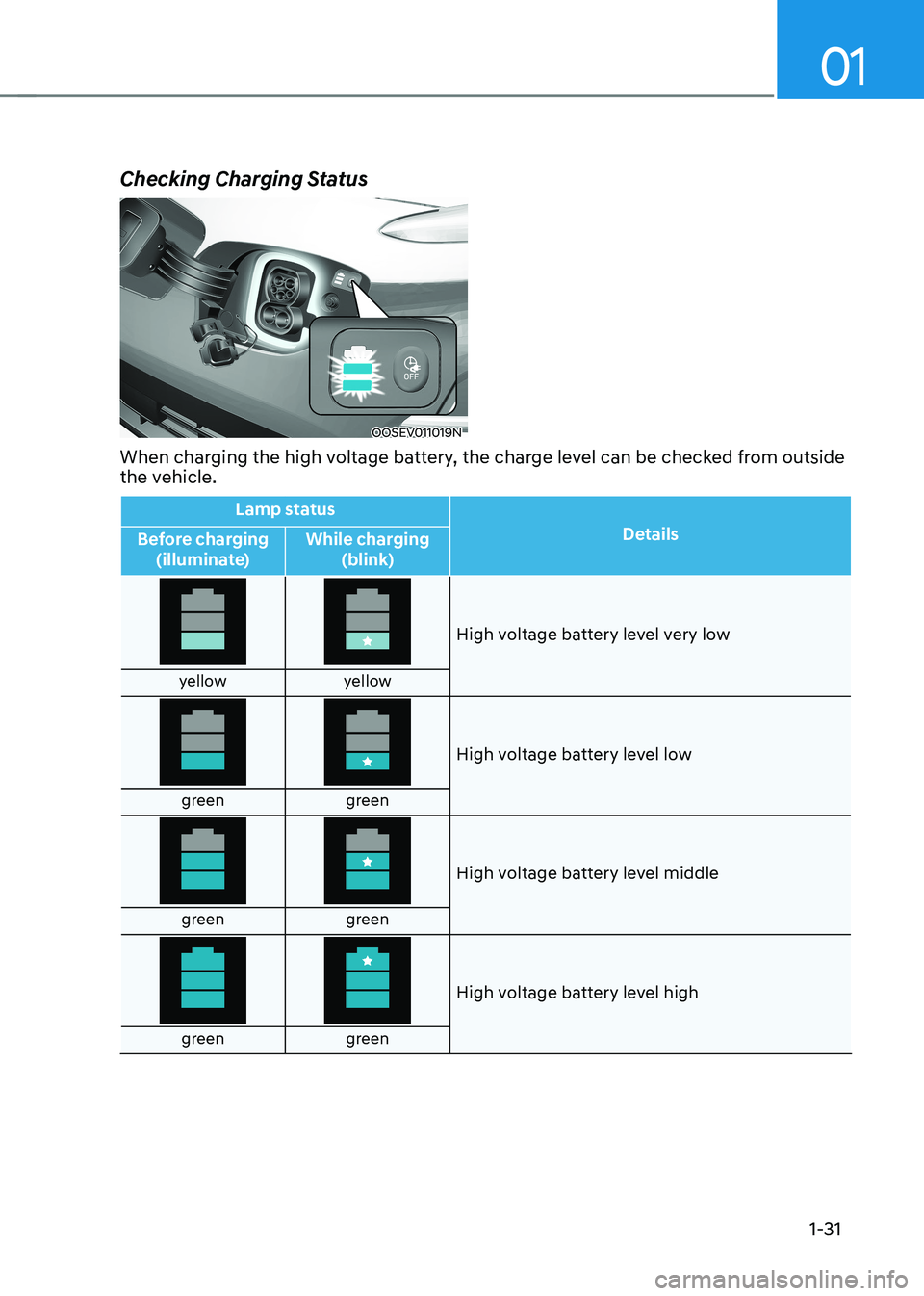 HYUNDAI KONA EV 2022  Owners Manual 01
1-31
Checking Charging Status
OOSEV011019N
When charging the high voltage battery, the charge level can be checked from outside  
the vehicle.
Lamp status Details
Before charging 
(illuminate) Whil