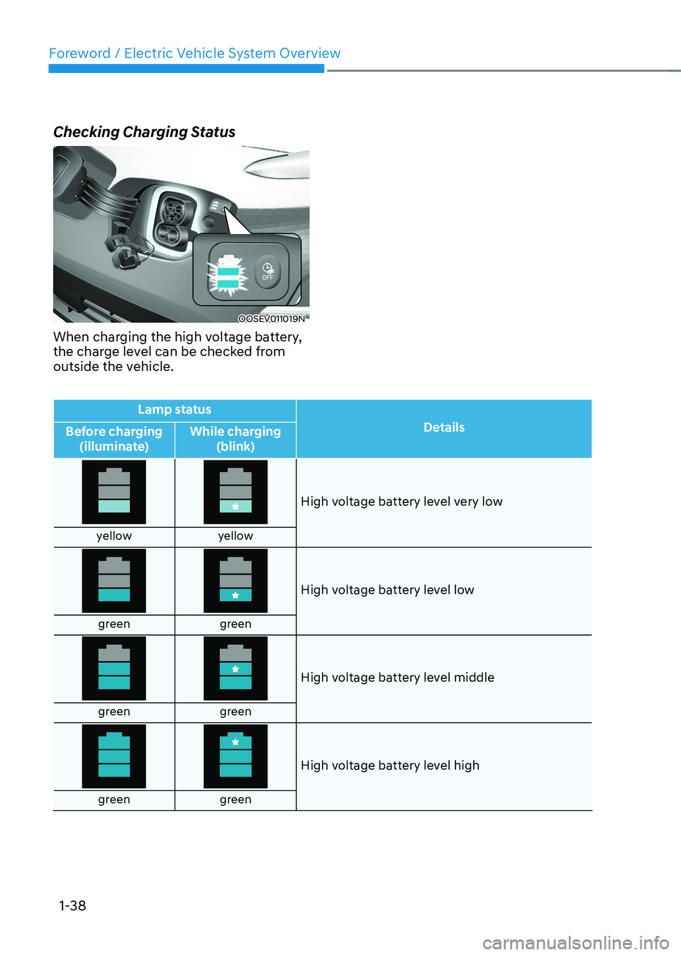 HYUNDAI KONA EV 2022  Owners Manual Foreword / Electric Vehicle System Overview
1-38
Checking Charging Status
OOSEV011019N
When charging the high voltage battery,  
the charge level can be checked from 
outside the vehicle. 
Lamp status